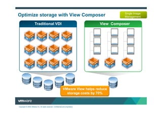 Single Image
Optimize storage with View Composer                                                           Management

                      Traditional VDI                                               View Composer




                                                                VMware View helps reduce
                                                                  storage costs by 70%


Copyright © 2009 VMware Inc. All rights reserved. Confidential and proprietary.
 