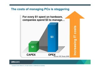 The costs of managing PCs is staggering

                         For every $1 spent on hardware,
                         companies spend $3 to manage




                                                                                                        Increasing IT costs
                                                                                   $3
                                                                                   $3


                                              $1


                                   CAPEX                                          OPEX IDC Study 2009
                                                                                     Source:




Copyright © 2009 VMware Inc. All rights reserved. Confidential and proprietary.
 