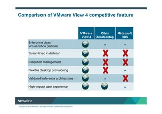 Comparison of VMware View 4 competitive feature


                                                                                  VMware       Citrix    Microsoft
                                                                                   View 4   XenDesktop     RDS
              Enterprise class
              virtualization platform                                                           -           -
              Streamlined installation

              Simplified management

              Flexible desktop provisioning                                                                 -
              Validated reference architectures                                                 -
              High-impact user experience                                                                   -


Copyright © 2009 VMware Inc. All rights reserved. Confidential and proprietary.
 