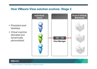 How VMware View solution evolves: Stage 2

                                                        Individual                               Pool of Virtual
                                                          Users                                    Machines


Persistent pool
desktops
Virtual machine
allocated and
dynamically
personalized                                                                      View Manager




Copyright © 2009 VMware Inc. All rights reserved. Confidential and proprietary.
 