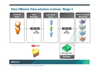 How VMware View solution evolves: Stage 3
    External                                 View                                 Individual                         Pool of Virtual
     Users                                  Manager                                 Users                              Machines




                                                     View                                           View
                                                    Manager                                        Manager




                                                                                               Stream Applications


                                                                                                 ThinApp



Copyright © 2009 VMware Inc. All rights reserved. Confidential and proprietary.
 