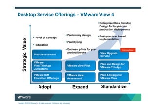 Desktop Service Offerings – VMware View 4
                                                                                                     Enterprise Class Desktop
                                                                                                     Design for large-scale
                                                                                                     production deployments

                                                                          Preliminary design
                                                                                                     Best-practices based
                          Proof of Concept
                                                                                                     implementation
      Strategic Value


                                                                          Prototyping
                          Education
                                                                          End-user pilots for pre-                       Coming Soon
                                                                          production use             View Upgrade
                        View Assessment
                                                                                                     Service

                        VMware
                                                                                                     Plan and Design for
                        View/ThinApp                                      VMware View Pilot
                                                                                                     VMware ThinApp
                        Jumpstarts

                        VMware ICM                                        VMware View                Plan & Design for
                        Education Offerings                               Assessment                 VMware View


                              Adopt                                               Expand              Standardize


Copyright © 2009 VMware Inc. All rights reserved. Confidential and proprietary.
 