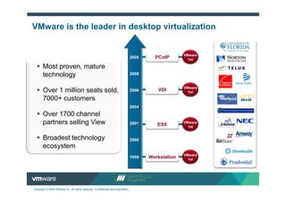 VMware is the leader in desktop virtualization


                                                                                                       VMware
                                                                                  2009     PColP         1st

       Most proven, mature
       technology                                                                 2008


                                                                                                       VMware
       Over 1 million seats sold,                                                 2006      VDI          1st

       7000+ customers
                                                                                  2004
       Over 1700 channel
       partners selling View                                                      2001      ESX        VMware
                                                                                                         1st


       Broadest technology                                                        2000
       ecosystem
                                                                                                       VMware
                                                                                  1999   Workstation     1st




Copyright © 2009 VMware Inc. All rights reserved. Confidential and proprietary.
 