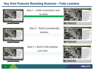16
Key View Features Remoting Scenario – Fully Lossless
Step 1 – Initial composition sent
to client
Step 2 – Built to perceptually
lossless
Step 3 – Built to fully lossless
over time
 