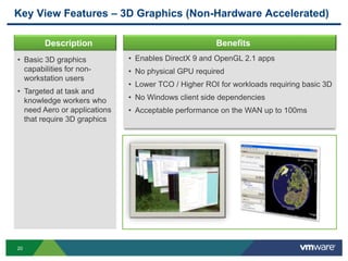 20
Description Benefits
• Basic 3D graphics
capabilities for non-
workstation users
• Targeted at task and
knowledge workers who
need Aero or applications
that require 3D graphics
• Enables DirectX 9 and OpenGL 2.1 apps
• No physical GPU required
• Lower TCO / Higher ROI for workloads requiring basic 3D
• No Windows client side dependencies
• Acceptable performance on the WAN up to 100ms
Key View Features – 3D Graphics (Non-Hardware Accelerated)
 
