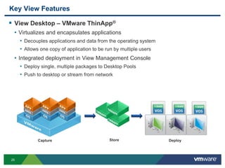 25
Key View Features
 View Desktop – VMware ThinApp®
• Virtualizes and encapsulates applications
• Decouples applications and data from the operating system
• Allows one copy of application to be run by multiple users
• Integrated deployment in View Management Console
• Deploy single, multiple packages to Desktop Pools
• Push to desktop or stream from network
Capture Store Deploy
 