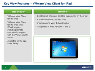 26
Key View Features – VMware View Client for iPad
Description Benefits
• Enables full Windows desktop experience on the iPad
• Connectivity over 3G and WiFi
• iPad supports View 4.6 and higher
• Supported in iPad versions 1 and 2
• VMware View Client
for the iPad
• VMware View Client
for the iPad with
PCoIP support
including remote
connectivity support
with the View security
server
• Available on the app
store today!
 