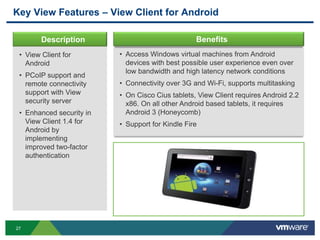 27
Key View Features – View Client for Android
Description Benefits
• Access Windows virtual machines from Android
devices with best possible user experience even over
low bandwidth and high latency network conditions
• Connectivity over 3G and Wi-Fi, supports multitasking
• On Cisco Cius tablets, View Client requires Android 2.2
x86. On all other Android based tablets, it requires
Android 3 (Honeycomb)
• Support for Kindle Fire
• View Client for
Android
• PCoIP support and
remote connectivity
support with View
security server
• Enhanced security in
View Client 1.4 for
Android by
implementing
improved two-factor
authentication
 