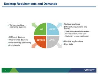 3
Desktop Requirements and Demands
 Multiple applications
 User data
 Various desktop
operating systems
USERSOS
DEVICES APPS
 Different devices
 User-owned devices
 User desktop portability
 Peripherals
 Various locations
 Different populations and
needs
o Task versus knowledge worker
o General versus power user
o Stationary versus mobile user
 