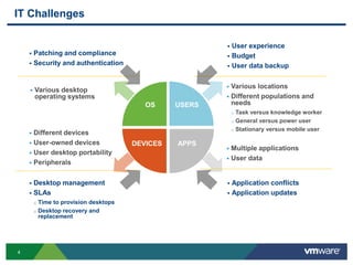 4
IT Challenges
 Multiple applications
 User data
 Various desktop
operating systems
USERSOS
DEVICES APPS
 Different devices
 User-owned devices
 User desktop portability
 Peripherals
 User experience
 Budget
 User data backup
 Patching and compliance
 Security and authentication
 Application conflicts
 Application updates
 Desktop management
 SLAs
o Time to provision desktops
o Desktop recovery and
replacement
 Various locations
 Different populations and
needs
o Task versus knowledge worker
o General versus power user
o Stationary versus mobile user
 