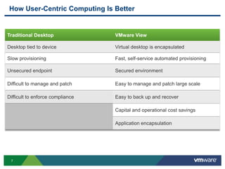 7
How User-Centric Computing Is Better
Traditional Desktop VMware View
Desktop tied to device Virtual desktop is encapsulated
Slow provisioning Fast, self-service automated provisioning
Unsecured endpoint Secured environment
Difficult to manage and patch Easy to manage and patch large scale
Difficult to enforce compliance Easy to back up and recover
Capital and operational cost savings
Application encapsulation
 