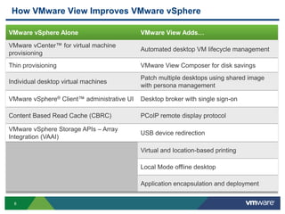 8
How VMware View Improves VMware vSphere
VMware vSphere Alone VMware View Adds…
VMware vCenter™ for virtual machine
provisioning
Automated desktop VM lifecycle management
Thin provisioning VMware View Composer for disk savings
Individual desktop virtual machines
Patch multiple desktops using shared image
with persona management
VMware vSphere® Client™ administrative UI Desktop broker with single sign-on
Content Based Read Cache (CBRC) PCoIP remote display protocol
VMware vSphere Storage APIs – Array
Integration (VAAI)
USB device redirection
Virtual and location-based printing
Local Mode offline desktop
Application encapsulation and deployment
 