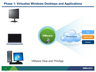 Phase 1: Virtualize Windows Desktops and Applications




                                                                Data
                                               Data
                          VMware            Private Cloud
                                                Apps
                                                            Desktop Apps
                                                OS

                                                              Persona




                  VMware View and ThinApp

13
 