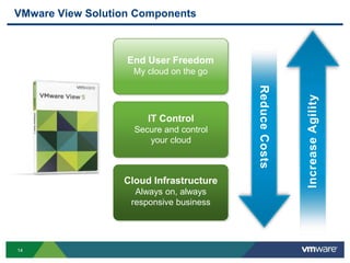 VMware View Solution Components



                   End User Freedom
                    My cloud on the go




                                         Reduce Costs



                                                        Increase Agility
                       IT Control
                    Secure and control
                       your cloud



                  Cloud Infrastructure
                    Always on, always
                   responsive business




14
 