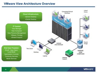 VMware View Architecture Overview


                         Cloud Infrastructure
                           vSphere Desktop
                           vCenter Desktop



            IT Control
           View Manager
          View Composer
     View Persona Management
          VMware ThinApp
          vShield Endpoint




End User Freedom
 PCoIP, View Client,
    Local Mode
Optimization Controls
 Continuity Services
  Media Services




16
 