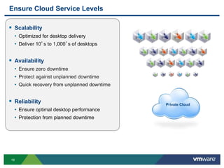 Ensure Cloud Service Levels

 Scalability
  • Optimized for desktop delivery
  • Deliver 10’s to 1,000’s of desktops


 Availability
  • Ensure zero downtime
  • Protect against unplanned downtime
  • Quick recovery from unplanned downtime


 Reliability                                Private Cloud
  • Ensure optimal desktop performance
  • Protection from planned downtime




19
 