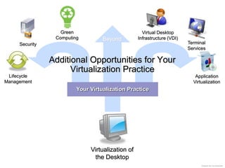 Green                            Virtual Desktop
                 Computing         Beyond         Infrastructure (VDI)
     Security                                                            Terminal
                                                                         Services

                Additional Opportunities for Your
                      Virtualization Practice
 Lifecycle                                                                  Application
Management                                                                 Virtualization
                         Your Virtualization Practice




                              Virtualization of
                               the Desktop
                                                                               Diagram By Jon Busshart
 