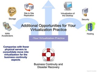 Beyond

                   Site to Site                       Virtualization of
                   Replication                         the Desktop
       Storage                                                            Security


                 Additional Opportunities for Your
                       Virtualization Practice
   WAN                                                                         Hosting
Accelerators
                             •Your Virtualization Practice


•Companies with fewer
  physical servers to
 consolidate move into
  virtualization for the
  business continuity
         aspects
                              Business Continuity and
                                Disaster Recovery
                                                                               •Diagram By Jon Busshart
 