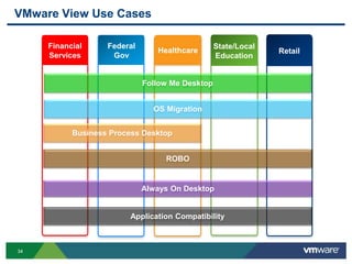 VMware View Use Cases

     Financial     Federal                       State/Local
                                Healthcare                     Retail
     Services       Gov                          Education


                             Follow Me Desktop


                               OS Migration

      2121 Business Process Desktop


                                  ROBO


                             Always On Desktop


                        Application Compatibility



34
 