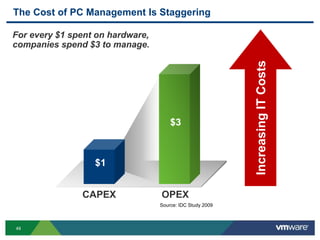 The Cost of PC Management Is Staggering

For every $1 spent on hardware,
companies spend $3 to manage.




                                                           Increasing ITIT costs
                                                           Increasing Costs
                                     $3
                                     $3



                  $1


               CAPEX              OPEX
                                  Source: IDC Study 2009



49
 