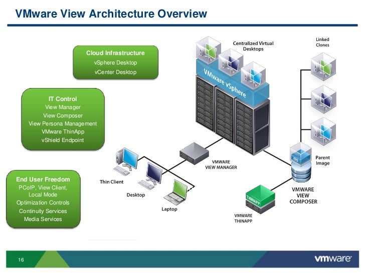 Vmware View VDI 2012