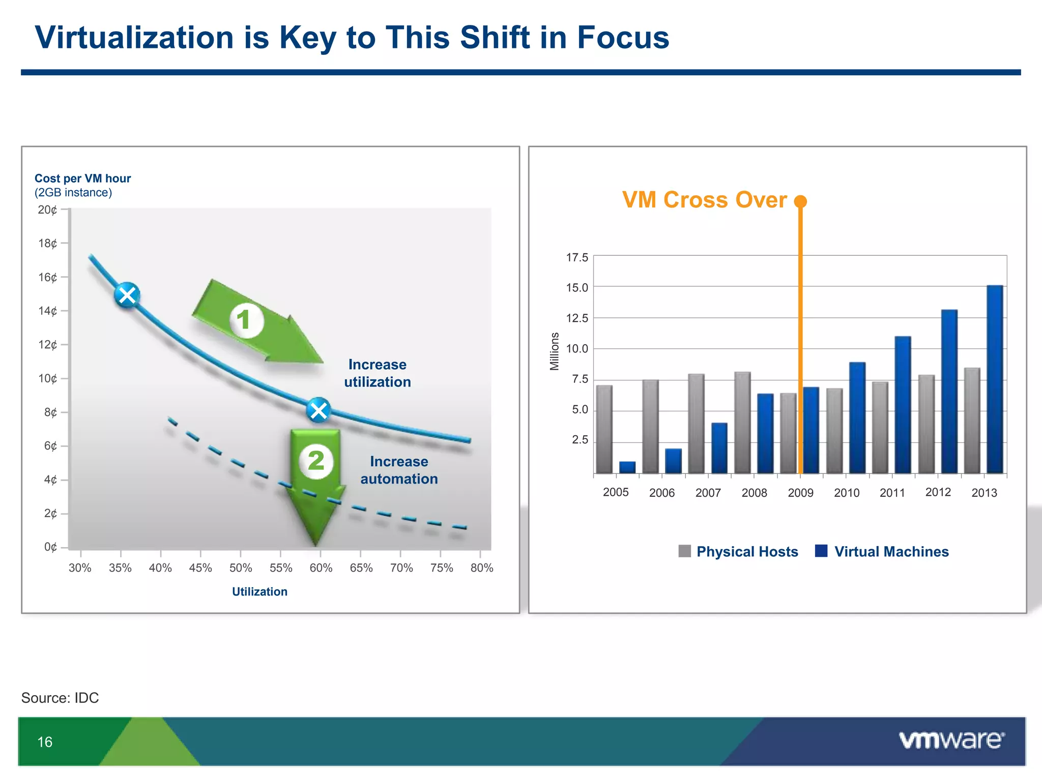 97% of Fortune Global 500VMware is the Customer-Proven Market LeaderCompany Overview