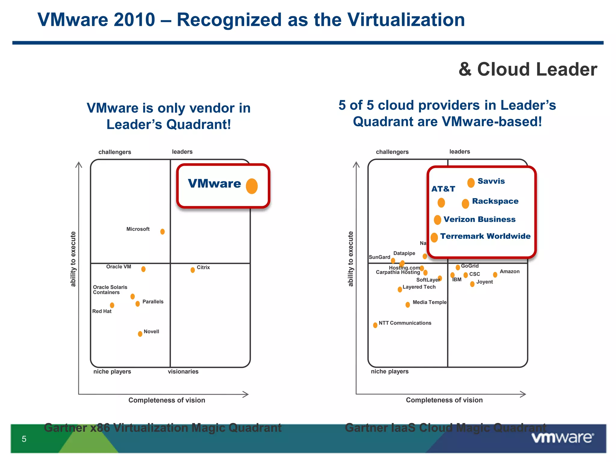 The Journey to Your CloudEvolutionary Approach to Accelerate Business ValueVMware is the Customer-Proven Market LeaderCompany Overview