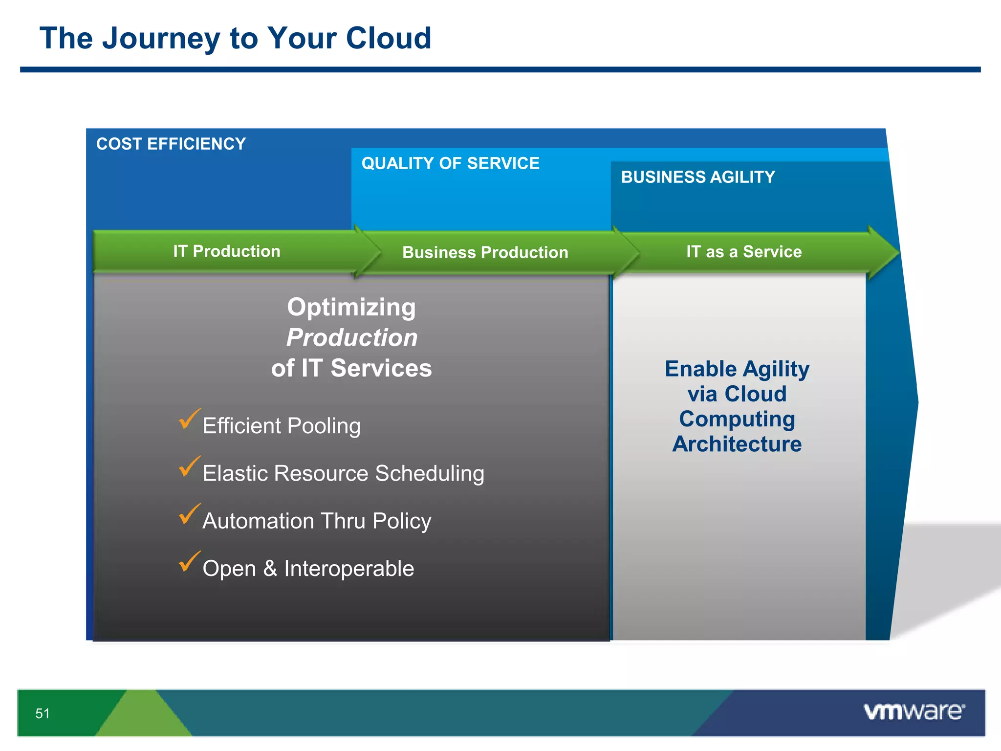 VMware Solution StrategyEnterprise Hybrid Cloud Computing