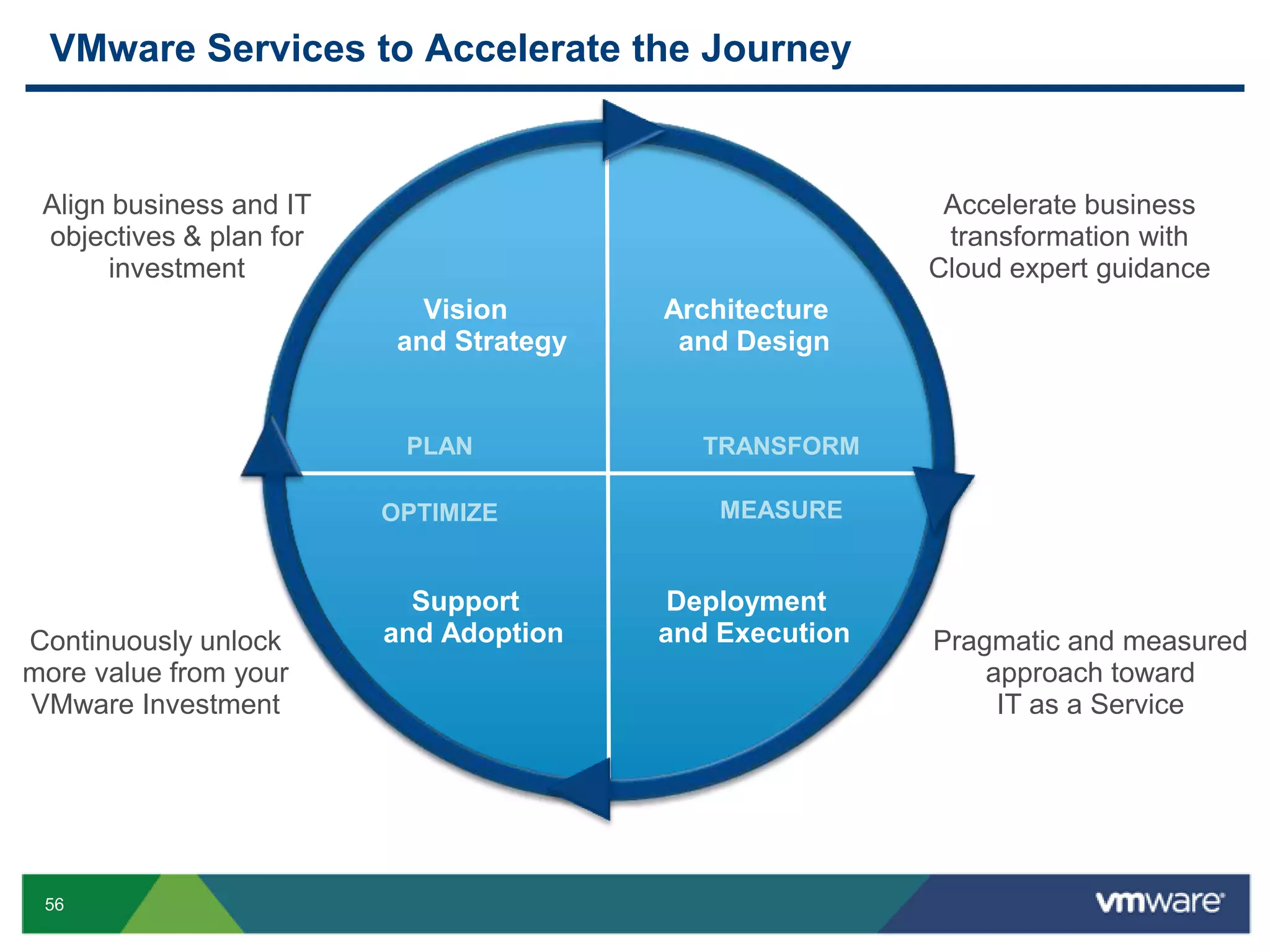 Bring Cloud Architecture to Existing Datacenters Leverage virtualization to transform physical silos into elastic, virtual capacity