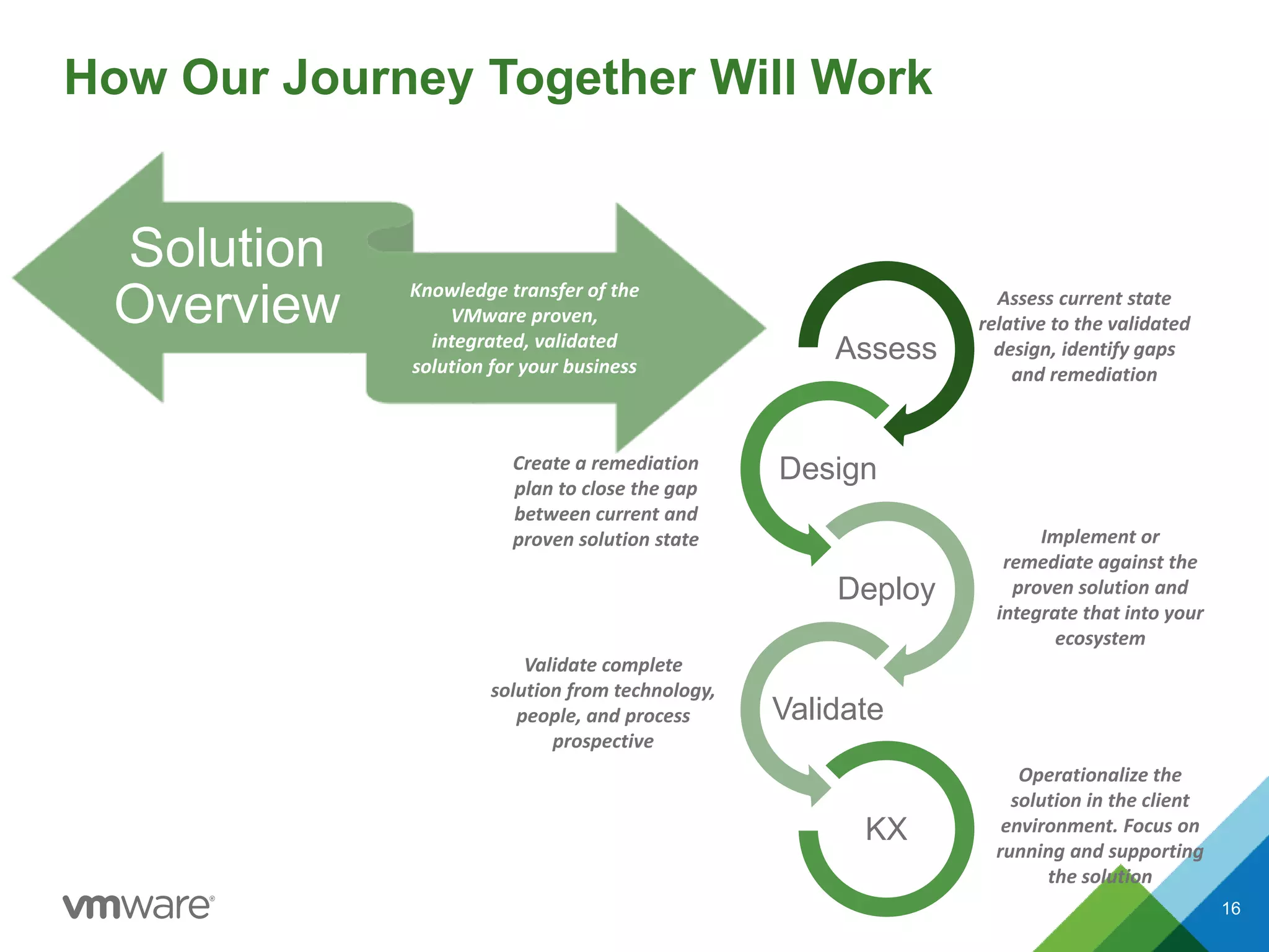 Solution
Overview
Assess
Design
Deploy
Validate
KX
How Our Journey Together Will Work
Knowledge transfer of the
VMware proven,
integrated, validated
solution for your business
Assess current state
relative to the validated
design, identify gaps
and remediation
Create a remediation
plan to close the gap
between current and
proven solution state Implement or
remediate against the
proven solution and
integrate that into your
ecosystem
Validate complete
solution from technology,
people, and process
prospective
Operationalize the
solution in the client
environment. Focus on
running and supporting
the solution
16
 
