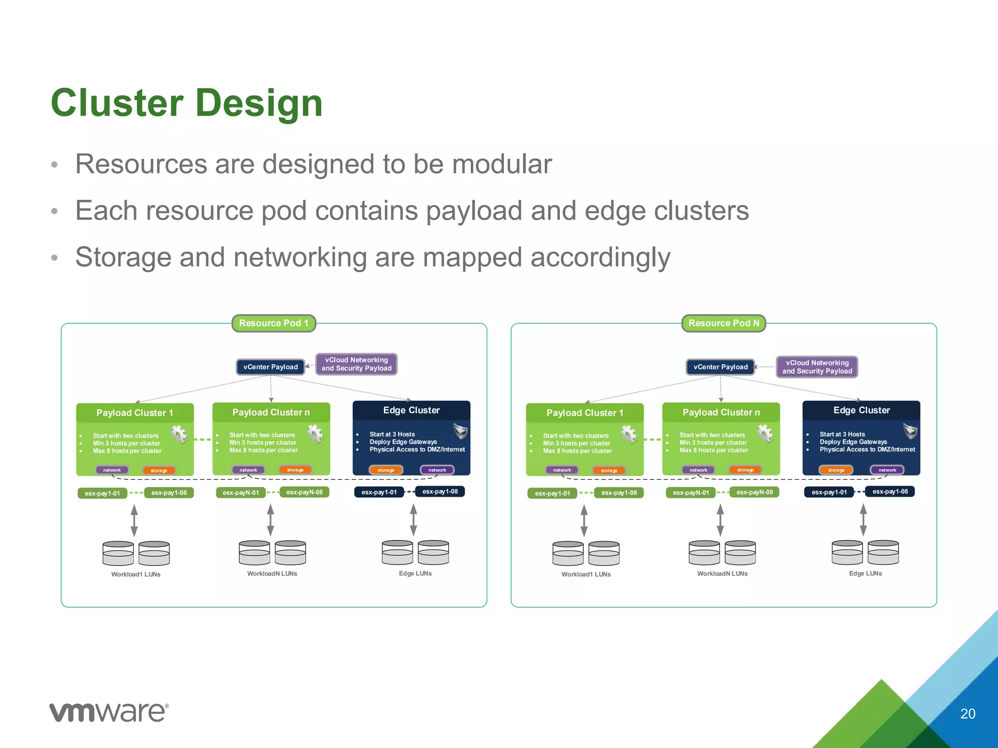 Cluster Design
• Resources are designed to be modular
• Each resource pod contains payload and edge clusters
• Storage and networking are mapped accordingly
vCenter Payload
esx-pay1-01 esx-pay1-08
Workload1 LUNs
vCloud Networking
and Security Payload
 Start with two clusters
 Min 3 hosts per cluster
 Max 8 hosts per cluster
Payload Cluster 1
storagenetwork
esx-payN-01 esx-payN-08
WorkloadN LUNs
 Start with two clusters
 Min 3 hosts per cluster
 Max 8 hosts per cluster
Payload Cluster n
storagenetwork
 Start at 3 Hosts
 Deploy Edge Gateways
 Physical Access to DMZ/Internet
Edge Cluster
networkstorage
esx-pay1-01 esx-pay1-08
Resource Pod 1
Edge LUNs
vCenter Payload
esx-pay1-01 esx-pay1-08
Workload1 LUNs
 Start with two clusters
 Min 3 hosts per cluster
 Max 8 hosts per cluster
Payload Cluster 1
storagenetwork
esx-payN-01 esx-payN-08
WorkloadN LUNs
 Start with two clusters
 Min 3 hosts per cluster
 Max 8 hosts per cluster
Payload Cluster n
storagenetwork
 Start at 3 Hosts
 Deploy Edge Gateways
 Physical Access to DMZ/Internet
Edge Cluster
networkstorage
esx-pay1-01 esx-pay1-08
Resource Pod N
Edge LUNs
vCloud Networking
and Security Payload
20
 