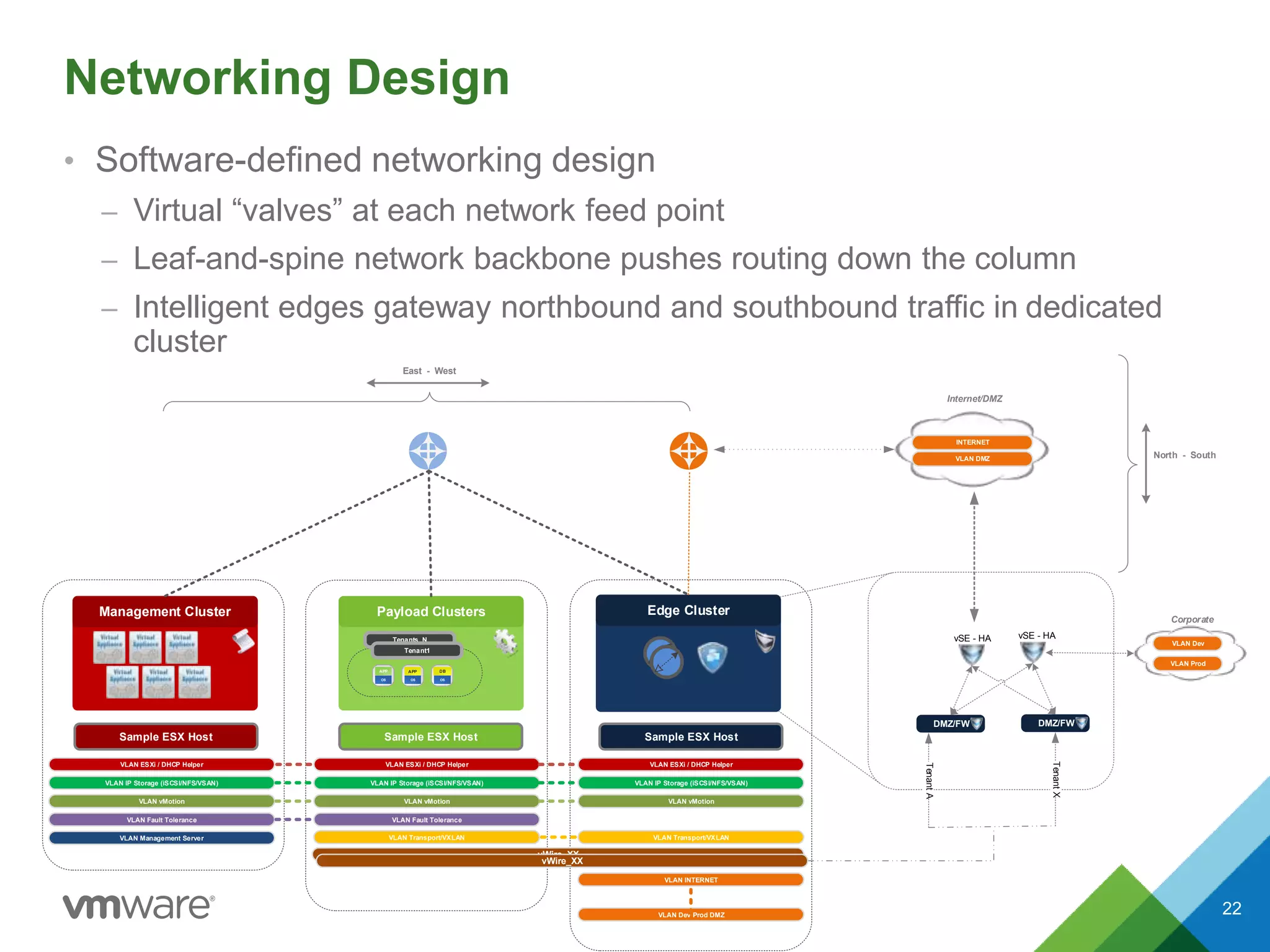 Networking Design
• Software-defined networking design
– Virtual “valves” at each network feed point
– Leaf-and-spine network backbone pushes routing down the column
– Intelligent edges gateway northbound and southbound traffic in dedicated
cluster
Corporate
Internet/DMZ
Sample ESX Host Sample ESX HostSample ESX Host
VLAN ESXi / DHCP Helper
VLAN vMotion
VLAN IP Storage (iSCSI/NFS/VSAN)
VLAN Transport/VXLAN
INTERNET
VLAN DMZ
Payload Clusters
OS
APP
OS
APP
OS
DB
Tenants_N
Tenant1
Edge ClusterManagement Cluster
East - West
VLAN Dev
vSE - HA
DMZ/FW
TenantA
DMZ/FW
TenantX
North - South
VLAN Prod
VLAN ESXi / DHCP Helper
VLAN vMotion
VLAN IP Storage (iSCSI/NFS/VSAN)
VLAN ESXi / DHCP Helper
VLAN vMotion
VLAN IP Storage (iSCSI/NFS/VSAN)
VLAN Transport/VXLAN
vWire_XX
vWire_XX
VLAN Fault Tolerance VLAN Fault Tolerance
VLAN Management Server
VLAN Dev Prod DMZ
VLAN INTERNET
vSE - HA
22
 