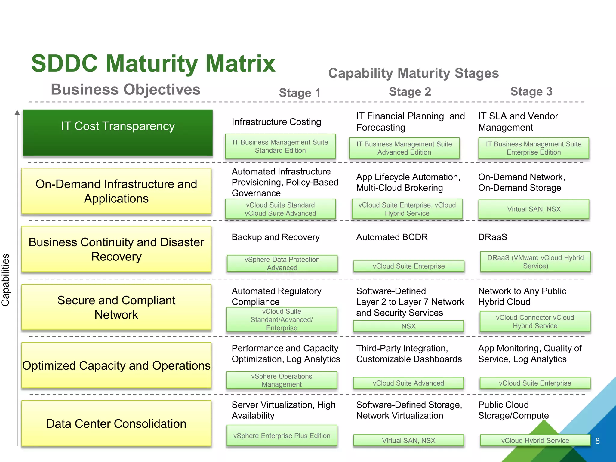 SDDC Maturity Matrix Capability Maturity Stages
On-Demand Infrastructure and
Applications
Data Center Consolidation
Optimized Capacity and Operations
Secure and Compliant
Network
Business Continuity and Disaster
Recovery
IT Cost Transparency
Stage 1
Automated Infrastructure
Provisioning, Policy-Based
Governance
Performance and Capacity
Optimization, Log Analytics
Automated Regulatory
Compliance
Backup and Recovery
Infrastructure Costing
Stage 2
App Lifecycle Automation,
Multi-Cloud Brokering
Third-Party Integration,
Customizable Dashboards
Software-Defined
Layer 2 to Layer 7 Network
and Security Services
Automated BCDR
IT Financial Planning and
Forecasting
Stage 3
On-Demand Network,
On-Demand Storage
Server Virtualization, High
Availability
Software-Defined Storage,
Network Virtualization
Public Cloud
Storage/Compute
App Monitoring, Quality of
Service, Log Analytics
Network to Any Public
Hybrid Cloud
DRaaS
IT SLA and Vendor
Management
Business Objectives
Capabilities
vCloud Suite EnterprisevCloud Suite Advanced
vSphere Operations
Management
vCloud Hybrid ServiceVirtual SAN, NSX
vSphere Enterprise Plus Edition
vCloud Connector vCloud
Hybrid ServiceNSX
vCloud Suite
Standard/Advanced/
Enterprise
DRaaS (VMware vCloud Hybrid
Service)vCloud Suite Enterprise
vSphere Data Protection
Advanced
Virtual SAN, NSX
vCloud Suite Enterprise, vCloud
Hybrid Service
vCloud Suite Standard
vCloud Suite Advanced
IT Business Management Suite
Enterprise Edition
IT Business Management Suite
Advanced Edition
IT Business Management Suite
Standard Edition
8
 