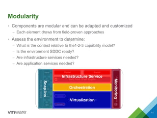 Modularity
• Components are modular and can be adapted and customized
– Each element draws from field-proven approaches
• Assess the environment to determine:
– What is the context relative to the1-2-3 capability model?
– Is the environment SDDC ready?
– Are infrastructure services needed?
– Are application services needed?
SDDCSnap-ins
Portal Portal
Virtualization Management
Orchestration
Perf&CapManagement
IaaS, PaaS, ITaaS Engine
Hybrid
BC/DR
Compl.
SDS
NetSec network
storage
Virtualization
Orchestration
Infrastructure Service
Monitoring
Snap-Ins
11
 