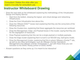 Instructor Whiteboard Drawing
• Draw the next slide on the whiteboard explaining the methodology of the Virtualization
Design and Deploy Service
1. Start from the bottom, drawing the logical and virtual storage and networking
infrastructure.
2. Draw the Core Virtualization box above this.
3. Draw the VMware ESXi™ boxes next explaining that they are the consumers of the
following resources.
4. Draw the Clusters box, explaining that these aggregate the resources per workload.
5. Draw the Management, Edge, and Payload boxes in the cluster, saying that they are
for the segregation of resources.
6. Draw Payload explaining that this can be a single payload or multiple payloads.
7. Draw the Edge cluster explaining that it is built in an NS-EW way, leaf-spine model.
8. Draw the Management cluster, explaining that this is where VMware vCenter™ sits,
as well as any other technologies, such as VMware vCenter Operations
Management and VMware vCenter Orchestrator™, but with these three you can
transition to the SDDC Ready portion of SDDC ADND.
• Answer questions as they come up. It is meant to be interactive!
Consultant: Delete this slide after you
read it. It is only for consultant use.
13
 