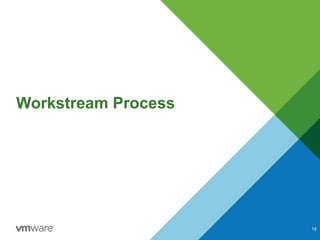 Workstream Process
15
 