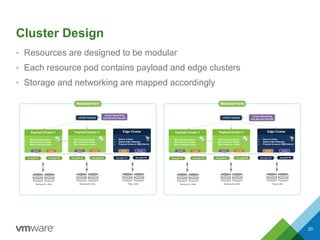 Cluster Design
• Resources are designed to be modular
• Each resource pod contains payload and edge clusters
• Storage and networking are mapped accordingly
vCenter Payload
esx-pay1-01 esx-pay1-08
Workload1 LUNs
vCloud Networking
and Security Payload
 Start with two clusters
 Min 3 hosts per cluster
 Max 8 hosts per cluster
Payload Cluster 1
storagenetwork
esx-payN-01 esx-payN-08
WorkloadN LUNs
 Start with two clusters
 Min 3 hosts per cluster
 Max 8 hosts per cluster
Payload Cluster n
storagenetwork
 Start at 3 Hosts
 Deploy Edge Gateways
 Physical Access to DMZ/Internet
Edge Cluster
networkstorage
esx-pay1-01 esx-pay1-08
Resource Pod 1
Edge LUNs
vCenter Payload
esx-pay1-01 esx-pay1-08
Workload1 LUNs
 Start with two clusters
 Min 3 hosts per cluster
 Max 8 hosts per cluster
Payload Cluster 1
storagenetwork
esx-payN-01 esx-payN-08
WorkloadN LUNs
 Start with two clusters
 Min 3 hosts per cluster
 Max 8 hosts per cluster
Payload Cluster n
storagenetwork
 Start at 3 Hosts
 Deploy Edge Gateways
 Physical Access to DMZ/Internet
Edge Cluster
networkstorage
esx-pay1-01 esx-pay1-08
Resource Pod N
Edge LUNs
vCloud Networking
and Security Payload
20
 