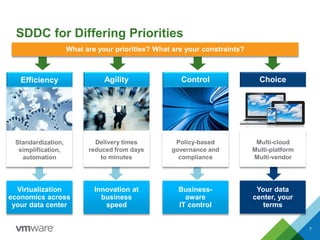SDDC for Differing Priorities
7
Multi-cloud
Multi-platform
Multi-vendor
Choice
Your data
center, your
terms
Standardization,
simplification,
automation
Virtualization
economics across
your data center
Agility
Delivery times
reduced from days
to minutes
Innovation at
business
speed
Control
Policy-based
governance and
compliance
Business-
aware
IT control
What are your priorities? What are your constraints?
 