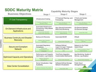 SDDC Maturity Matrix Capability Maturity Stages
On-Demand Infrastructure and
Applications
Data Center Consolidation
Optimized Capacity and Operations
Secure and Compliant
Network
Business Continuity and Disaster
Recovery
IT Cost Transparency
Stage 1
Automated Infrastructure
Provisioning, Policy-Based
Governance
Performance and Capacity
Optimization, Log Analytics
Automated Regulatory
Compliance
Backup and Recovery
Infrastructure Costing
Stage 2
App Lifecycle Automation,
Multi-Cloud Brokering
Third-Party Integration,
Customizable Dashboards
Software-Defined
Layer 2 to Layer 7 Network
and Security Services
Automated BCDR
IT Financial Planning and
Forecasting
Stage 3
On-Demand Network,
On-Demand Storage
Server Virtualization, High
Availability
Software-Defined Storage,
Network Virtualization
Public Cloud
Storage/Compute
App Monitoring, Quality of
Service, Log Analytics
Network to Any Public
Hybrid Cloud
DRaaS
IT SLA and Vendor
Management
Business Objectives
Capabilities
vCloud Suite EnterprisevCloud Suite Advanced
vSphere Operations
Management
vCloud Hybrid ServiceVirtual SAN, NSX
vSphere Enterprise Plus Edition
vCloud Connector vCloud
Hybrid ServiceNSX
vCloud Suite
Standard/Advanced/
Enterprise
DRaaS (VMware vCloud Hybrid
Service)vCloud Suite Enterprise
vSphere Data Protection
Advanced
Virtual SAN, NSX
vCloud Suite Enterprise, vCloud
Hybrid Service
vCloud Suite Standard
vCloud Suite Advanced
IT Business Management Suite
Enterprise Edition
IT Business Management Suite
Advanced Edition
IT Business Management Suite
Standard Edition
8
 