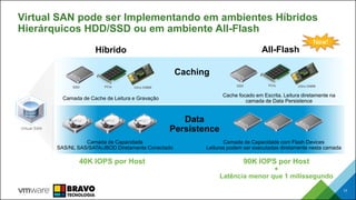Virtual SAN pode ser Implementando em ambientes Híbridos
Hierárquicos HDD/SSD ou em ambiente All-Flash
17
Híbrido All-Flash
40K IOPS por Host 90K IOPS por Host
+
Latência menor que 1 milissegundo
New!
Caching
Camada de Cache de Leitura e Gravação
Cache focado em Escrita. Leitura diretamente na
camada de Data Persistence
Camada de Capacidade
SAS/NL SAS/SATA/JBOD Diretamente Conectado
Camada de Capacidade com Flash Devices
Leituras podem ser executadas diretamente nesta camada
Data
PersistenceVirtual SAN
SSD PCIe Ultra DIMM SSD PCIe Ultra DIMM
 