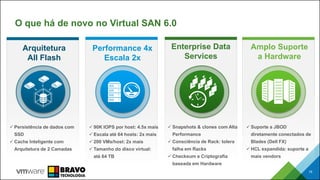 O que há de novo no Virtual SAN 6.0
19
Performance 4x
Escala 2x
 90K IOPS por host: 4.5x mais
 Escala até 64 hosts: 2x mais
 200 VMs/host: 2x mais
 Tamanho do disco virtual:
até 64 TB
Enterprise Data
Services
 Snapshots & clones com Alta
Performance
 Consciência de Rack: tolera
falha em Racks
 Checksum e Criptografia
baseada em Hardware
Amplo Suporte
a Hardware
 Suporte a JBOD
diretamente conectados de
Blades (Dell FX)
 HCL expandida: suporte a
mais vendors
Arquitetura
All Flash
 Persistência de dados com
SSD
 Cache Inteligente com
Arquitetura de 2 Camadas
 