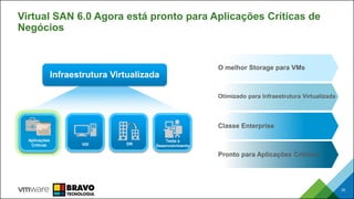 Virtual SAN 6.0 Agora está pronto para Aplicações Críticas de
Negócios
20
VDI DR
Teste e
Desenvolvimento
Infraestrutura Virtualizada
O melhor Storage para VMs
Otimizado para Infraestrutura Virtualizada
Classe Enterprise
Pronto para Aplicações Críticas
Aplicações
Críticas
 