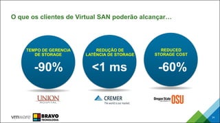 O que os clientes de Virtual SAN poderão alcançar…
24
TEMPO DE GERENCIA
DE STORAGE
-90%
REDUÇÃO DE
LATÊNCIA DE STORAGE
<1 ms
REDUCED
STORAGE COST
-60%
 