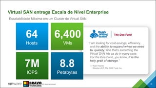 Virtual SAN entrega Escala de Nível Enterprise
38
7M
IOPS
6,400
VMs
8.8
Petabytes
Escalabilidade Máxima em um Cluster de Virtual SAN
64
Hosts “I am looking for cost-savings, efficiency
and the ability to expand when we need
to, quickly. And that’s something the
Virtual SAN lets us do in every case.
For the Doe Fund, you know, it is the
holy grail of storage.”
— Ryan Hoenle
Director of IT, The DOE Fund, Inc.
Notes: based on IOMeter 100% Read benchmark
 
