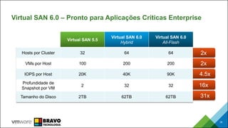 16x
31x
2x
2x
4.5x
Virtual SAN 6.0 – Pronto para Aplicações Críticas Enterprise
39
Virtual SAN 5.5
Virtual SAN 6.0
Hybrid
Virtual SAN 6.0
All-Flash
Hosts por Cluster 32 64 64
VMs por Host 100 200 200
IOPS por Host 20K 40K 90K
Profundidade de
Snapshot por VM
2 32 32
Tamanho do Disco 2TB 62TB 62TB
 