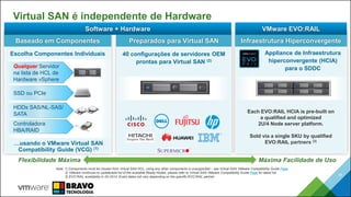 Virtual SAN é independente de Hardware
41
Baseado em Componentes
…usando o VMware Virtual SAN
Compatibility Guide (VCG) (1)
Escolha Componentes Individuais
SSD ou PCIe
HDDs SAS/NL-SAS/
SATA
Qualquer Servidor
na lista de HCL de
Hardware vSphere
Controladora
HBA/RAID
Preparados para Virtual SAN
40 configurações de servidores OEM
prontas para Virtual SAN (2)
Note: 1) Components must be chosen from Virtual SAN HCL, using any other components is unsupported – see Virtual SAN VMware Compatibility Guide Page
2) VMware continues to update/add list of the available Ready Nodes, please refer to Virtual SAN VMware Compatibility Guide Page for latest list
3) EVO:RAIL availability in 2H 2014. Exact dates will vary depending on the specific EVO:RAIL partner
Flexibilidade Máxima Máxima Facilidade de Uso
Infraestrutura Hiperconvergente
Appliance de Infraestrutura
hiperconvergente (HCIA)
para o SDDC
Each EVO:RAIL HCIA is pre-built on
a qualified and optimized
2U/4 Node server platform.
Sold via a single SKU by qualified
EVO:RAIL partners (3)
Software + Hardware VMware EVO:RAIL
 