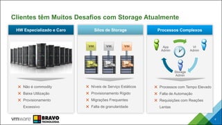Clientes têm Muitos Desafios com Storage Atualmente
6
Silos de Storage
✖ Níveis de Serviço Estáticos
✖ Provisionamento Rígido
✖ Migrações Frequentes
✖ Falta de granularidade
✖ Processos com Tempo Elevado
✖ Falta de Automação
✖ Requisições com Reações
Lentas
Processos Complexos
VI
Admin
Storage
Admin
App
Admin
✖ Não é commodity
✖ Baixa Utilização
✖ Provisionamento
Excessivo
HW Especializado e Caro
 