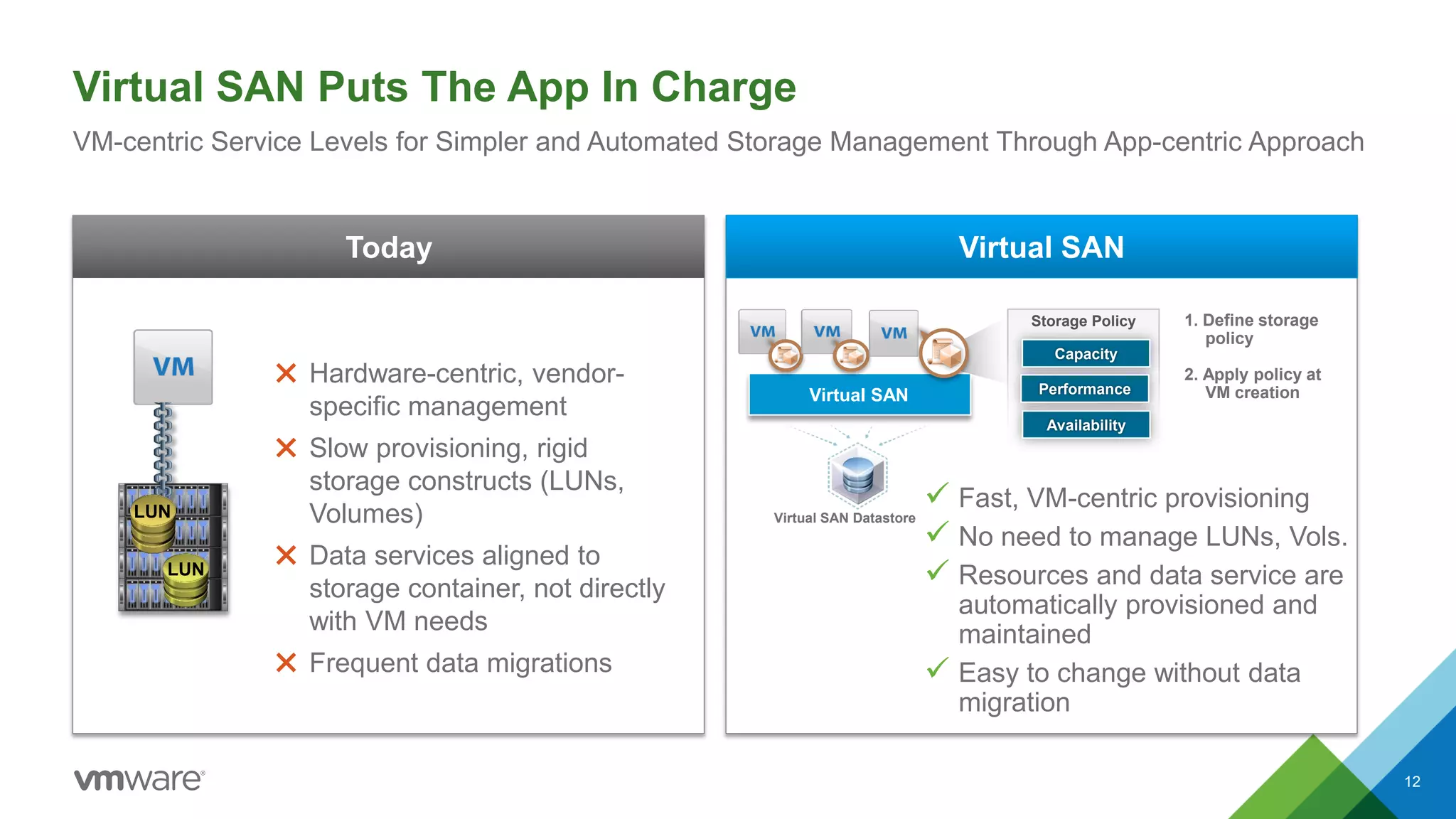 Virtual SAN
Virtual SAN Puts The App In Charge
12
VM-centric Service Levels for Simpler and Automated Storage Management Through App-centric Approach
1. Define storage
policy
2. Apply policy at
VM creation
✖ Hardware-centric, vendor-
specific management
✖ Slow provisioning, rigid
storage constructs (LUNs,
Volumes)
✖ Data services aligned to
storage container, not directly
with VM needs
✖ Frequent data migrations
 Fast, VM-centric provisioning
 No need to manage LUNs, Vols.
 Resources and data service are
automatically provisioned and
maintained
 Easy to change without data
migration
Today
Virtual SAN
Storage Policy
Capacity
Availability
Performance
Virtual SAN DatastoreLUN
LUN
 