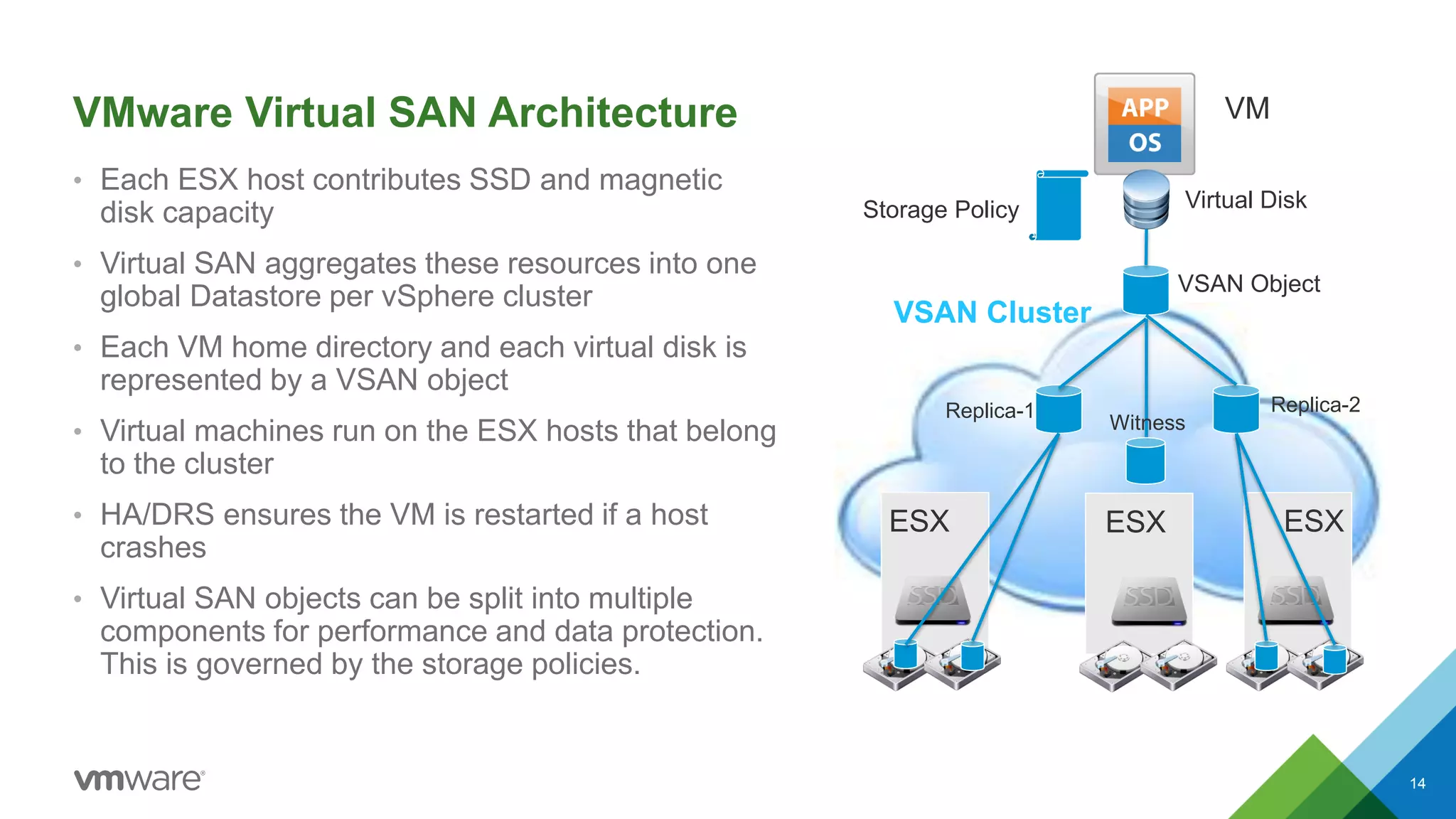 VMware Virtual SAN Architecture
• Each ESX host contributes SSD and magnetic
disk capacity
• Virtual SAN aggregates these resources into one
global Datastore per vSphere cluster
• Each VM home directory and each virtual disk is
represented by a VSAN object
• Virtual machines run on the ESX hosts that belong
to the cluster
• HA/DRS ensures the VM is restarted if a host
crashes
• Virtual SAN objects can be split into multiple
components for performance and data protection.
This is governed by the storage policies.
VSAN Cluster
ESX ESX
VM
Virtual Disk
VSAN Object
Replica-1 Replica-2
Storage Policy
ESX
Witness
14
 