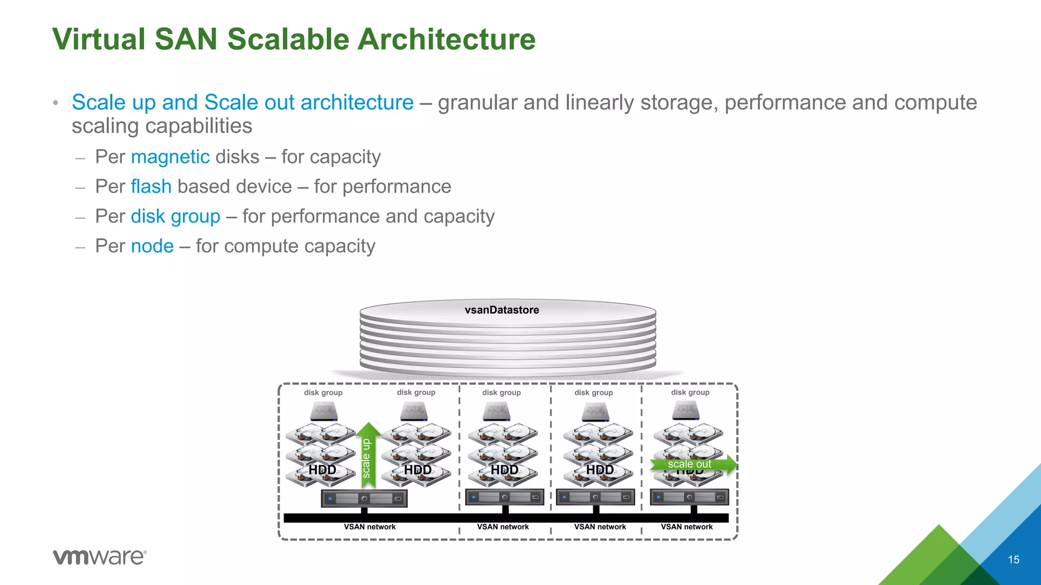 Virtual SAN Scalable Architecture
• Scale up and Scale out architecture – granular and linearly storage, performance and compute
scaling capabilities
– Per magnetic disks – for capacity
– Per flash based device – for performance
– Per disk group – for performance and capacity
– Per node – for compute capacity
disk group disk group disk group
VSAN network VSAN networkVSAN network
vsanDatastore
HDD
disk group
HDD HDD HDD
disk group
VSAN network
HDD
scaleup
scale out
15
 
